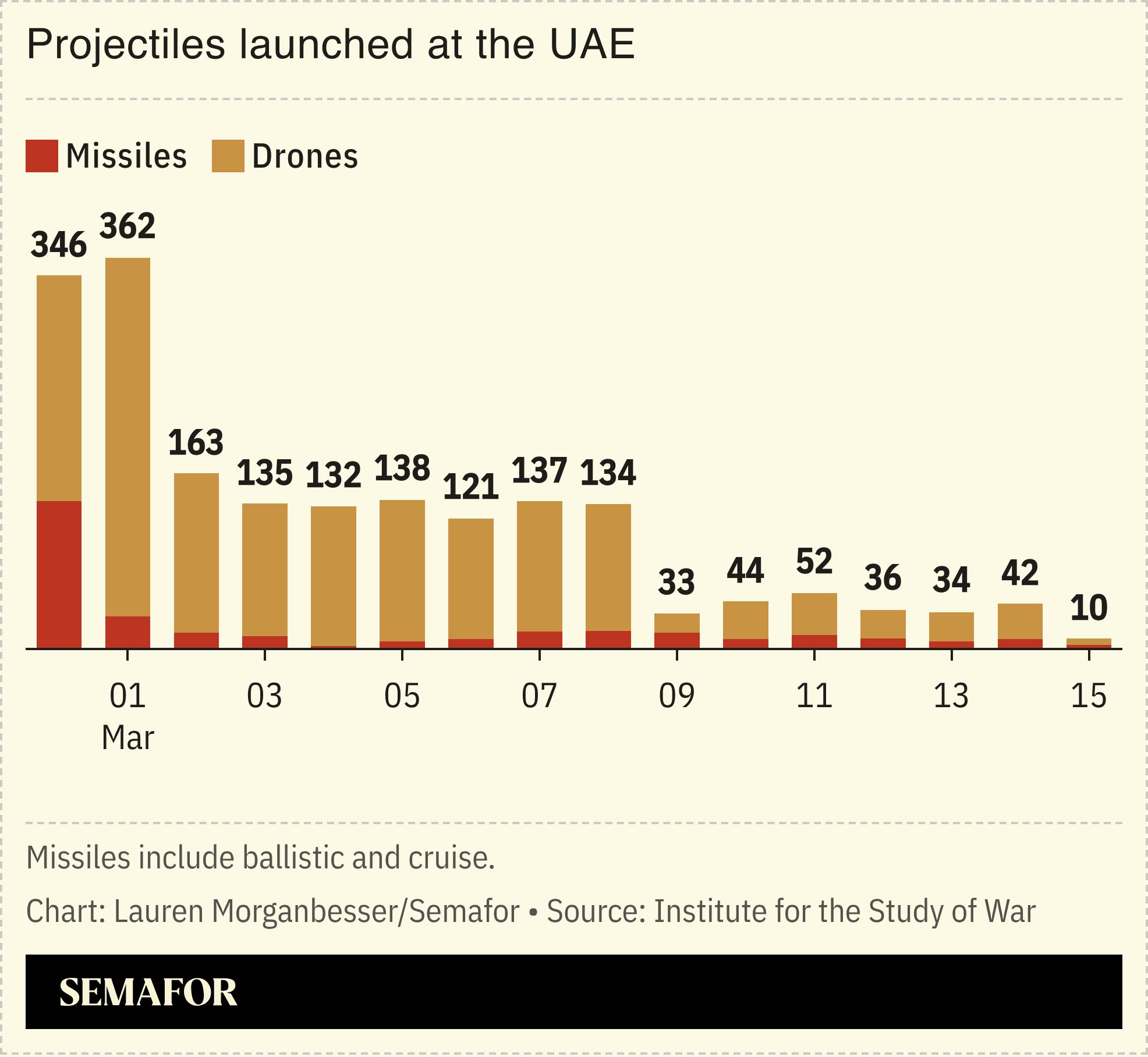 A chart showing projectiles launched on the UAE since the beginning of the Iran war.