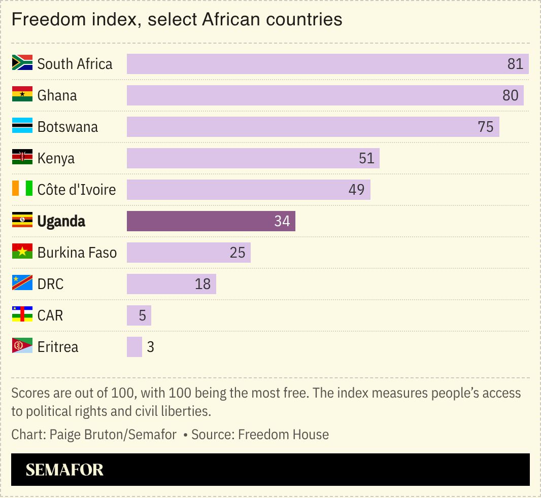 A chart showing Uganda’s freedom index compared to other African countries.