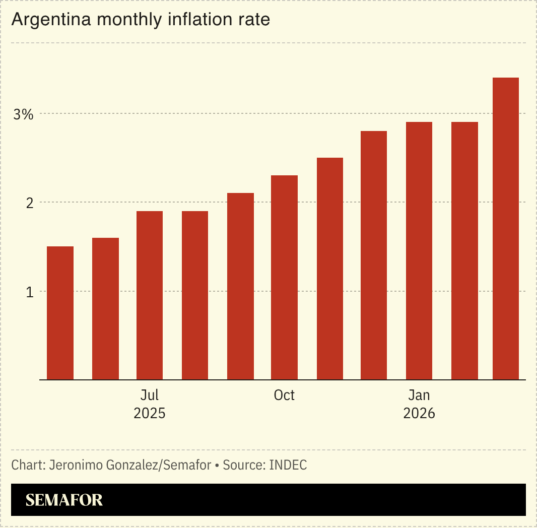 A chart showing Argentina’s monthly inflation rate. 