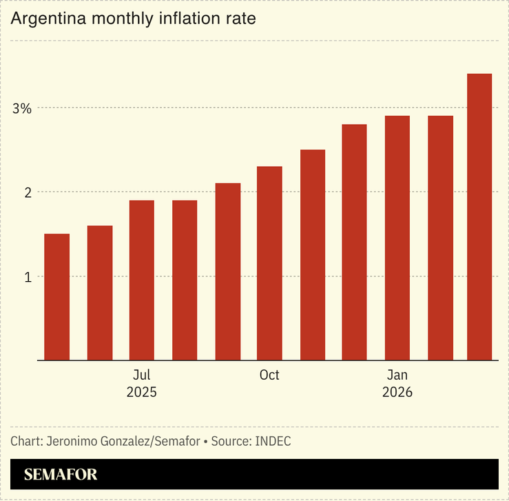 A chart showing Argentina’s monthly inflation rate.