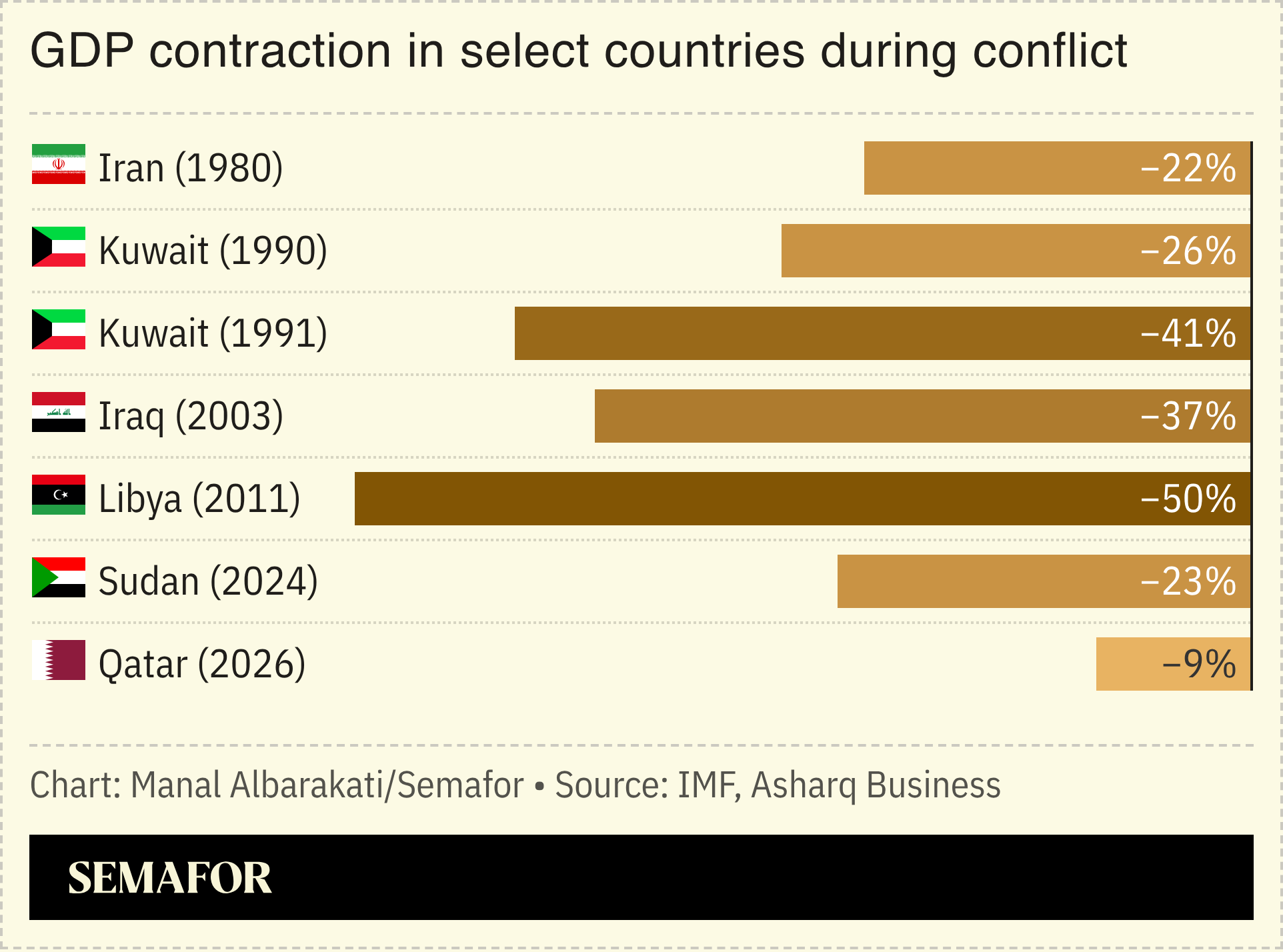 Graph of GDP contraction during conflict.