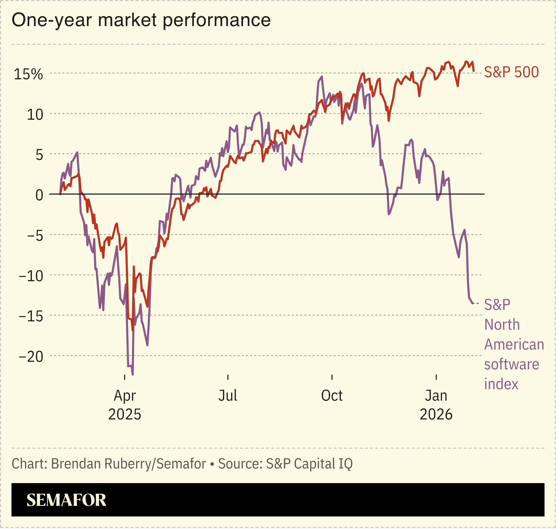 A chart showing market performance of the S&P 500 and software stocks