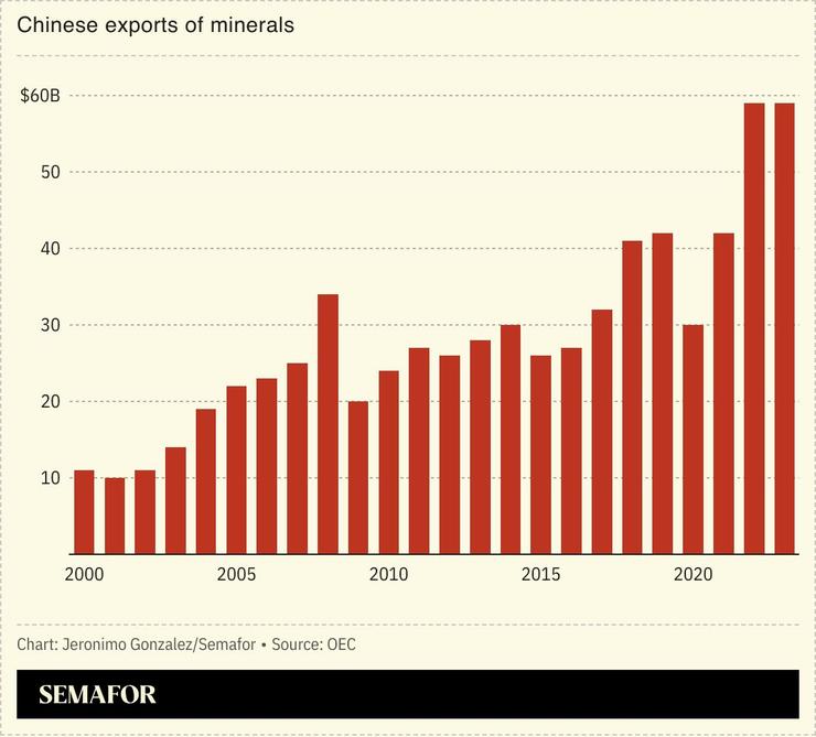 A chart showing China’s mineral exports by year