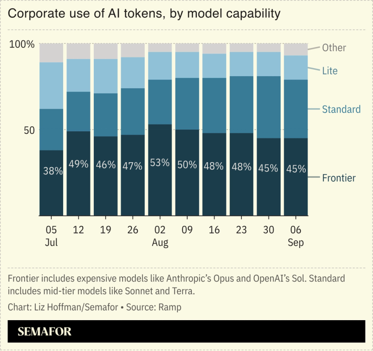 A chart showing corporate use of AI tokens by model.