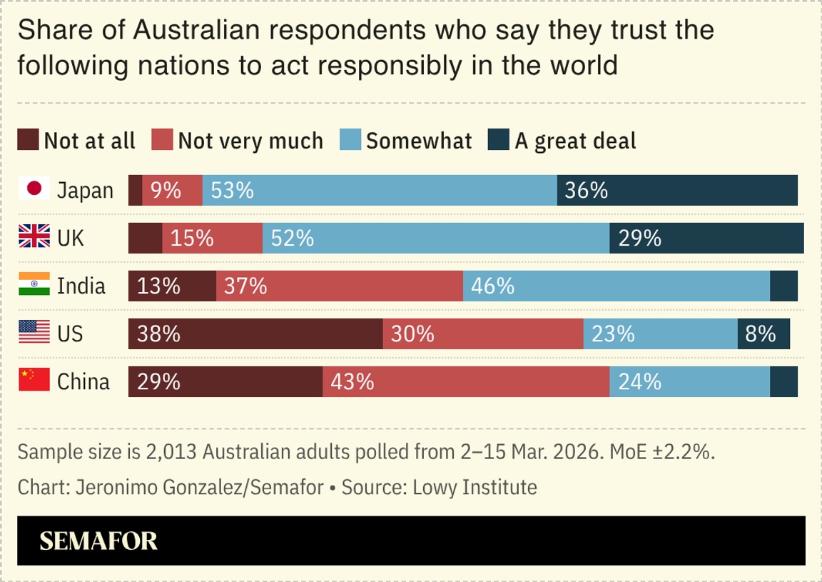 A chart showing Australians’ views on which countries they trust to act responsibly