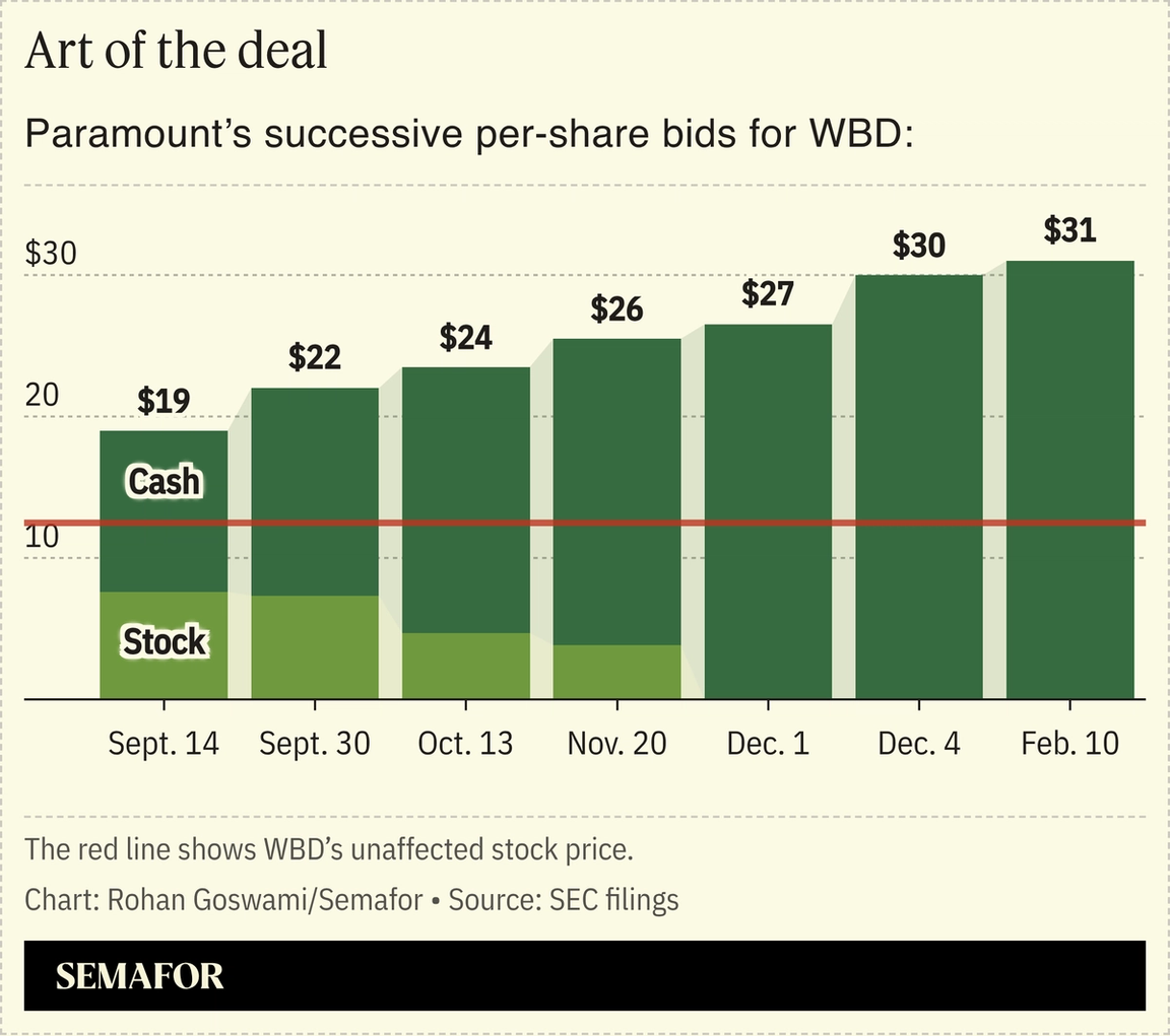 A chart showing Paramount’s successive bids for Warner Bros.
