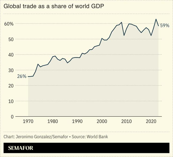 A chart showing global trade as a share of world GDP