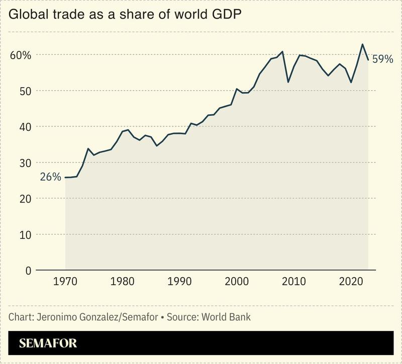 A chart showing global trade as a share of world GDP