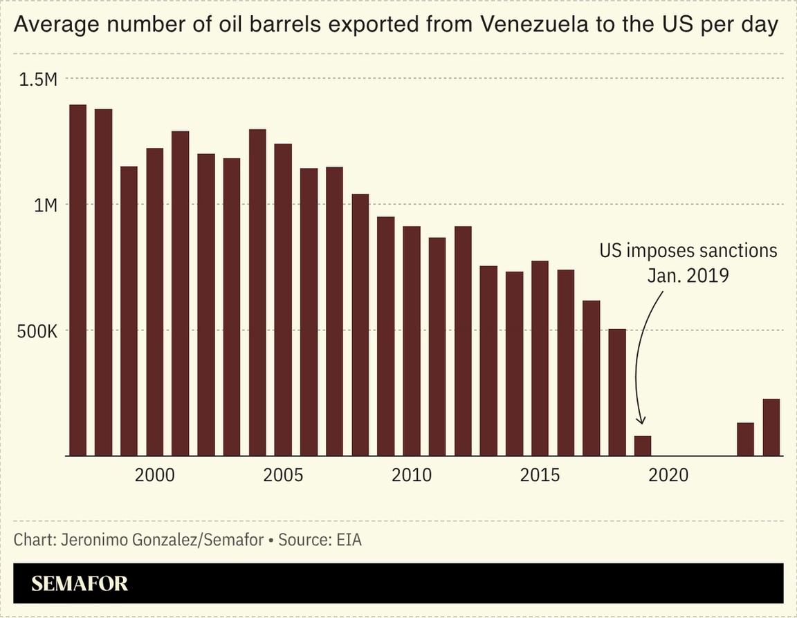 A chart showing Venezuelan oil exports to the US per day.