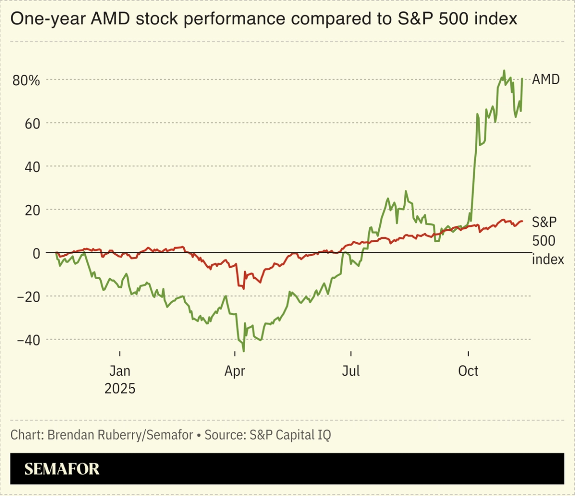 Chart showing one-year AMD stock performance versus S&P 500