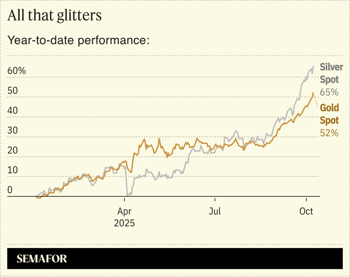 A chart showing the YTD performance of silver and gold spot indexes.