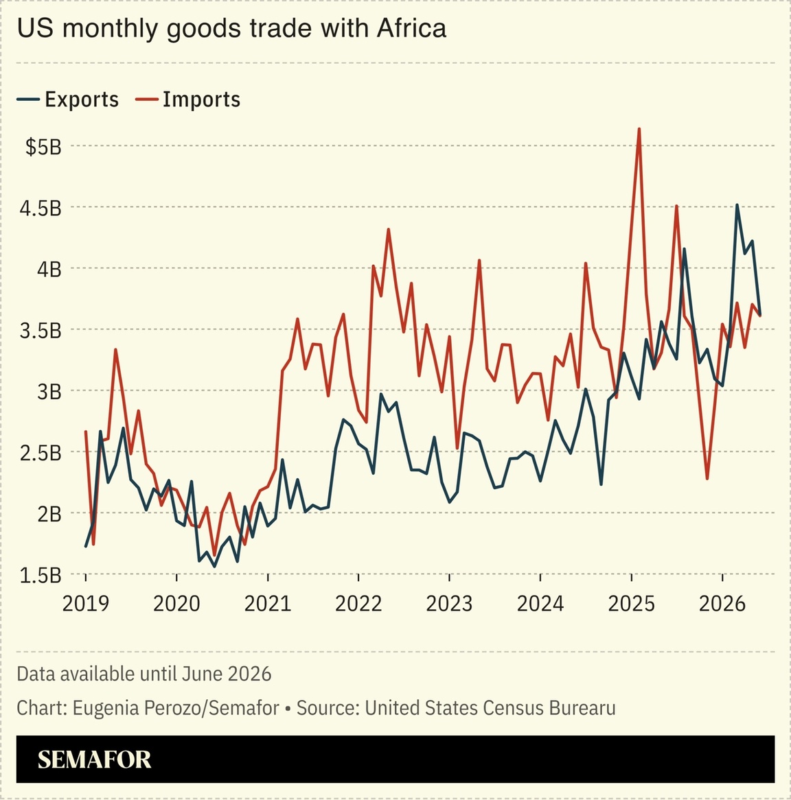 US monthly goods trade with Africa