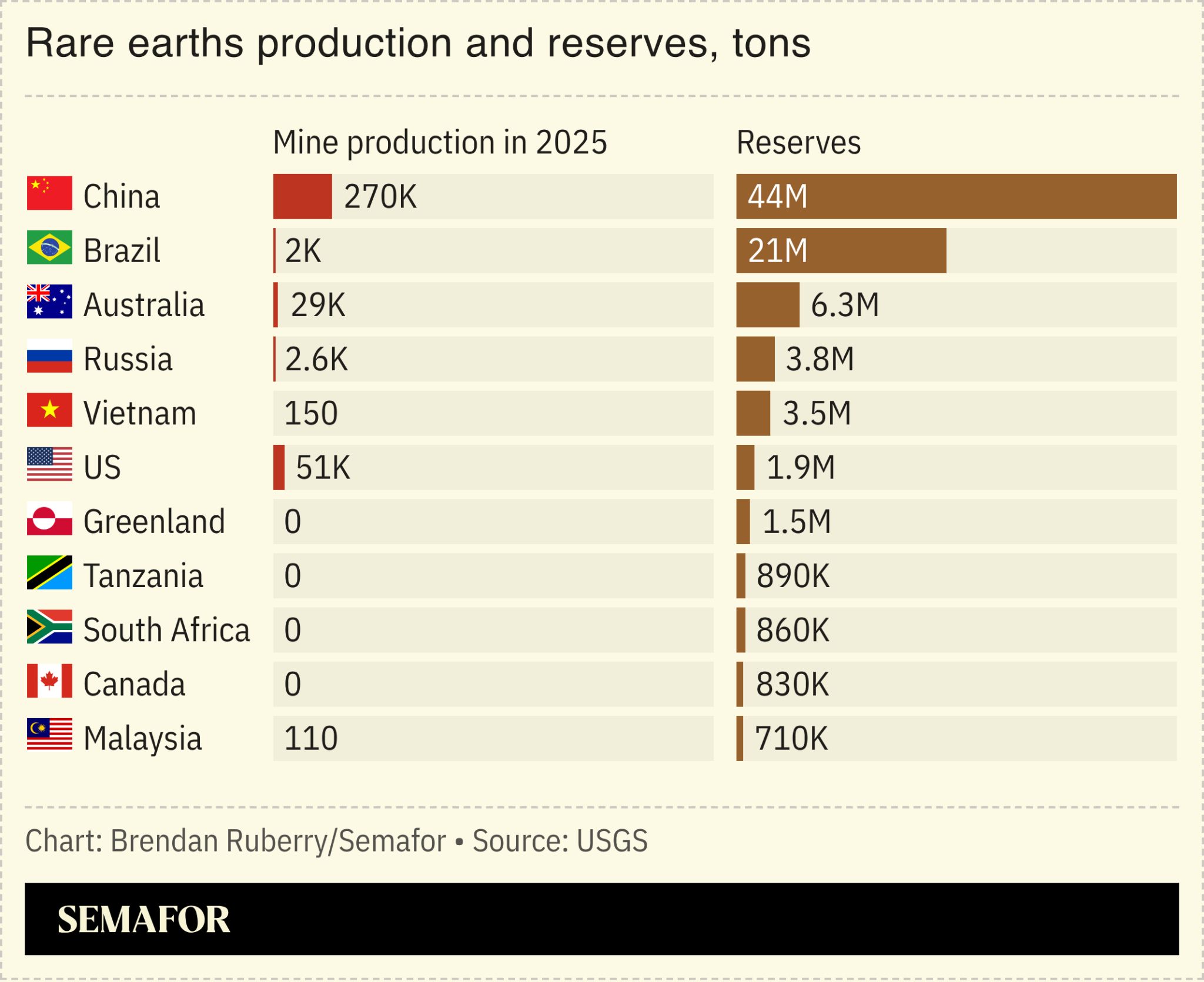 Chart showing global rare earths production and reserves in tons