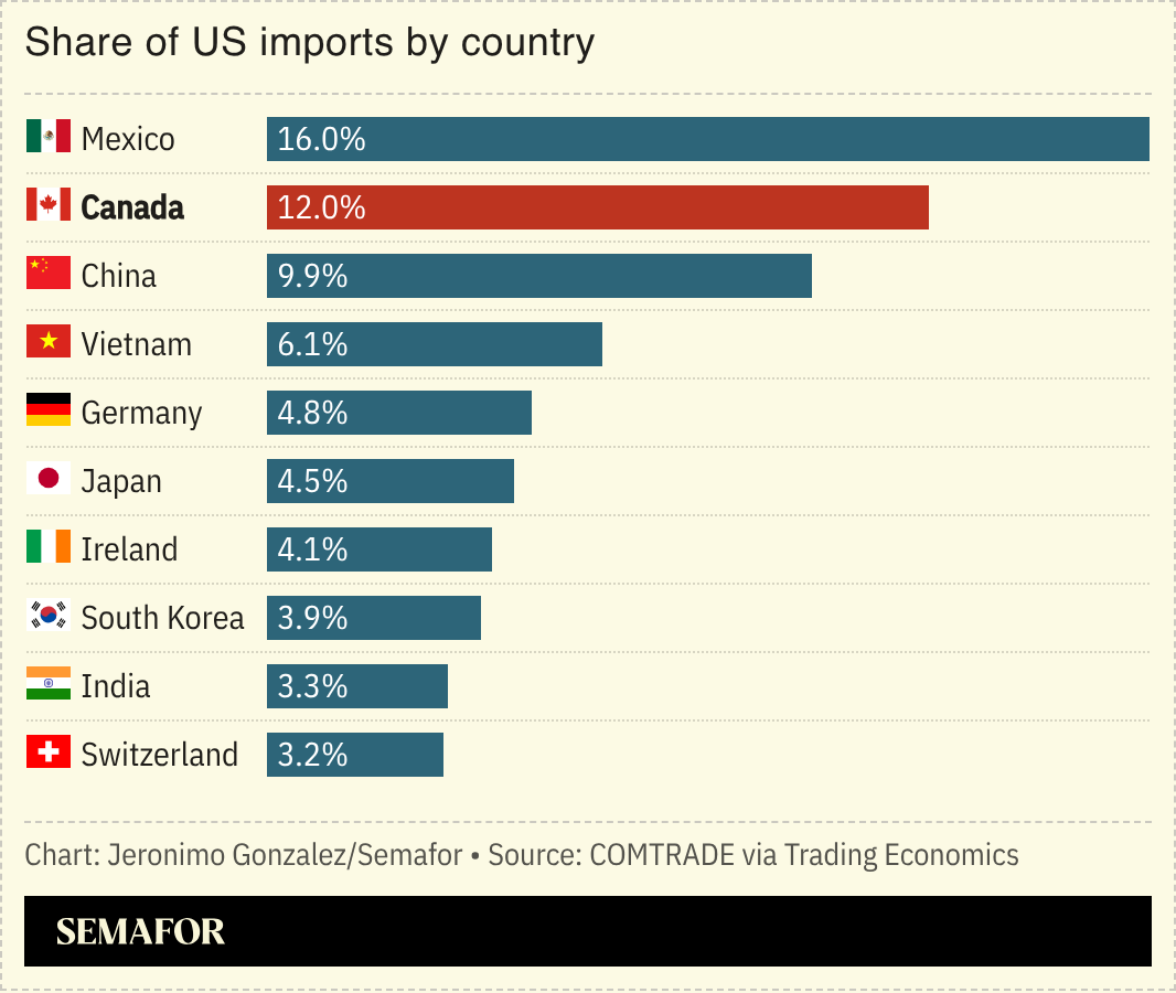 Share of US imports by country