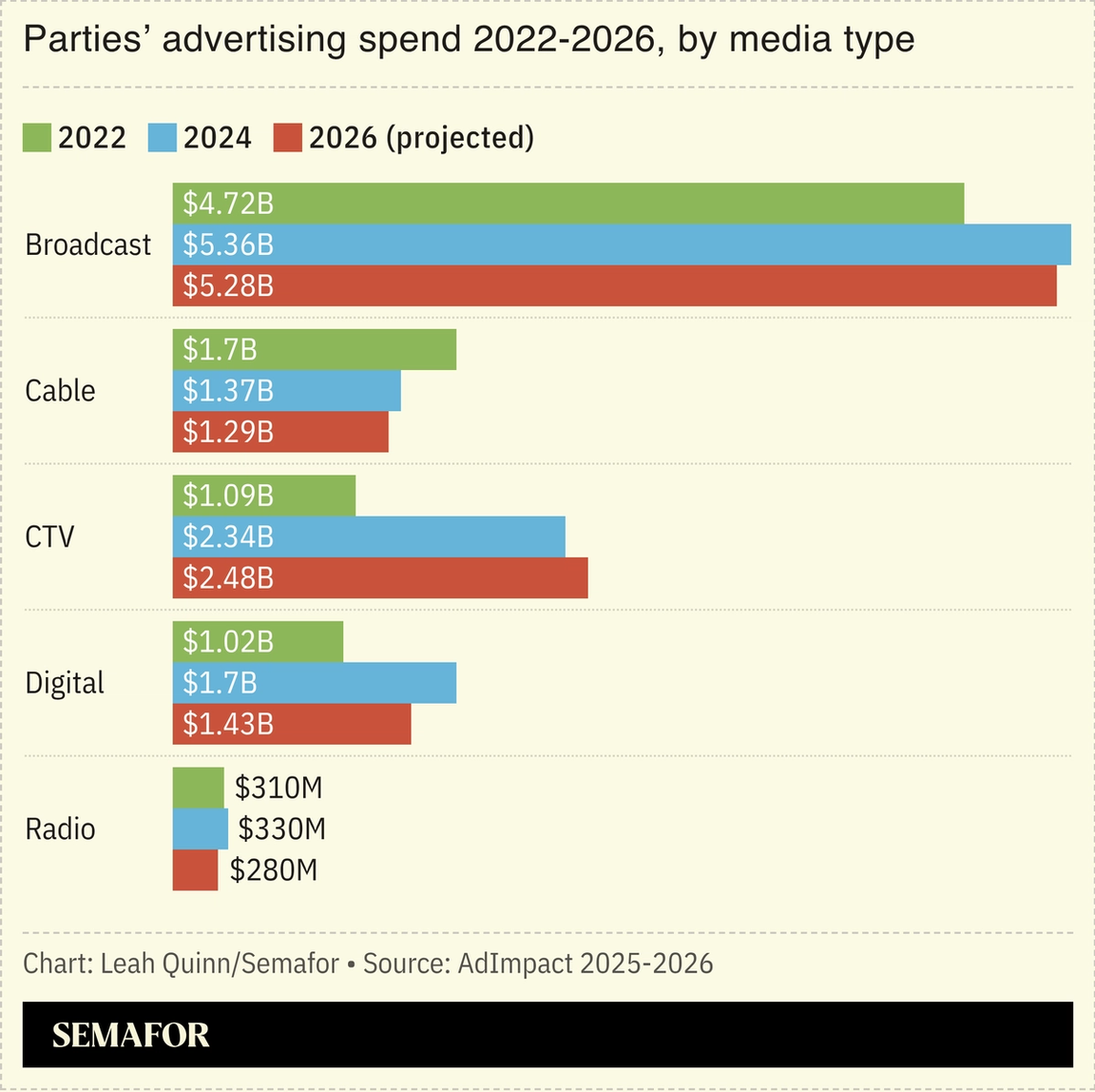 Chart showing advertising spend by media type