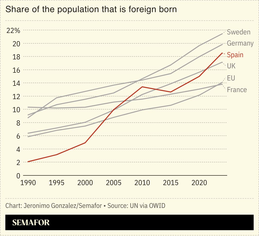 A chart showing the share of the population that is foreign born for several European nations. 
