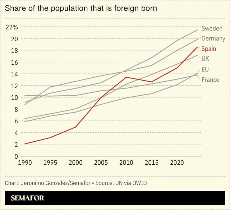 A chart showing the share of the population that is foreign born for several European nations.