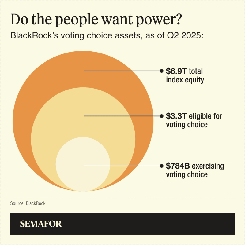A graphic showing BlackRock’s voting choice assets as of Q2 2025.