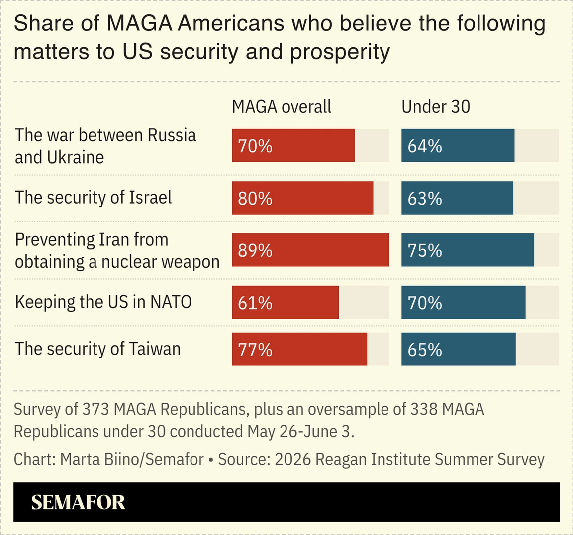 A chart showing the Share of MAGA Americans who believe foreign policy issues matter to US security and prosperity, based on a survey.
