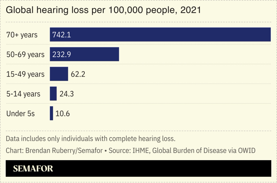 Chart showing global individuals suffering total hearing loss per 100,000, broken down by age cohort.