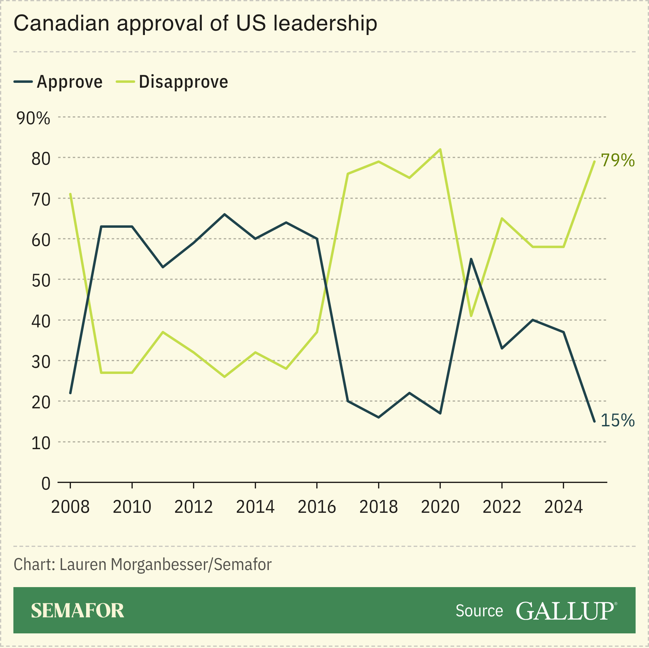 Chart showing Canada’s approval of US leadership