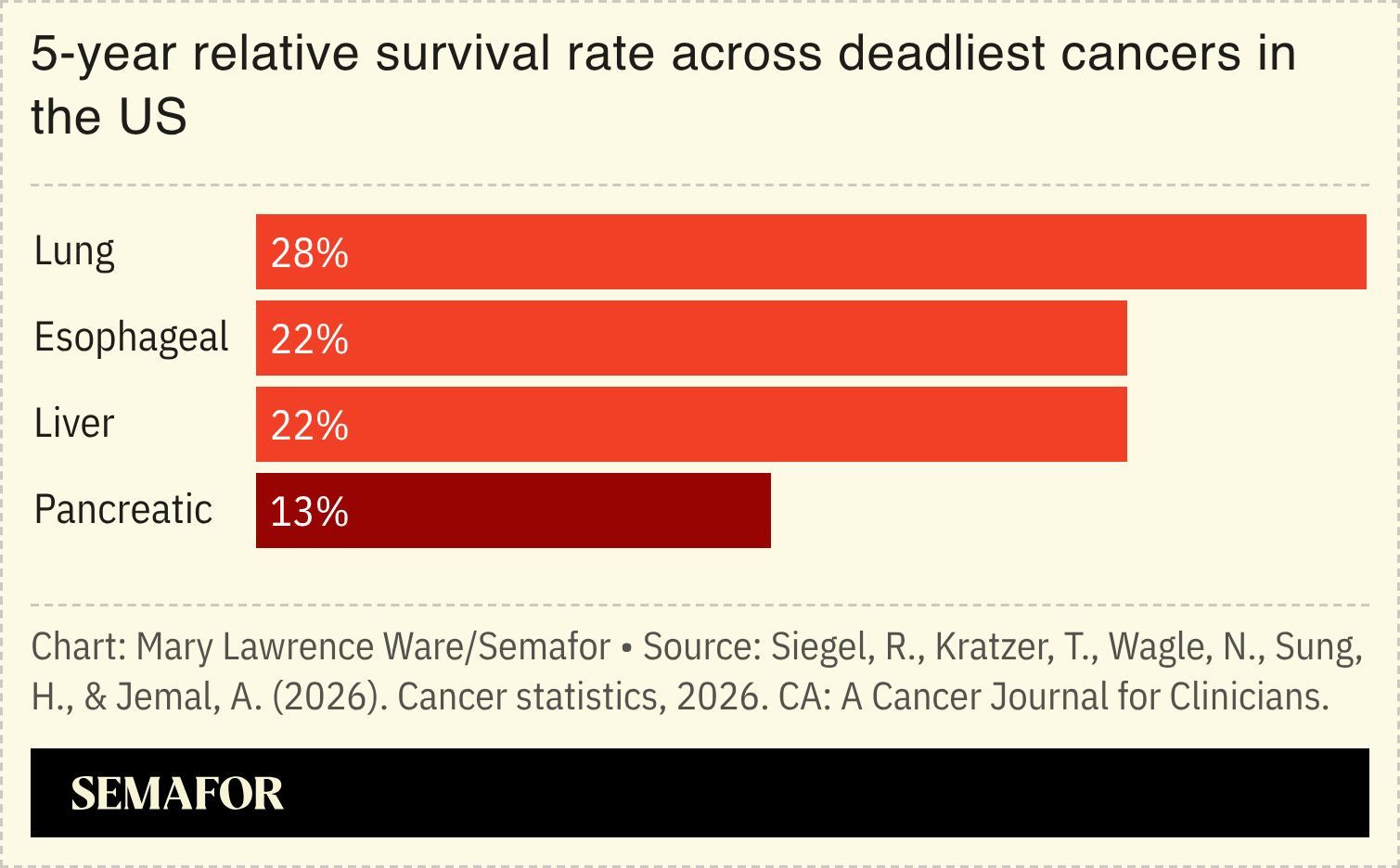 A chart of the 5-year relative survival rate across deadliest cancers in the US