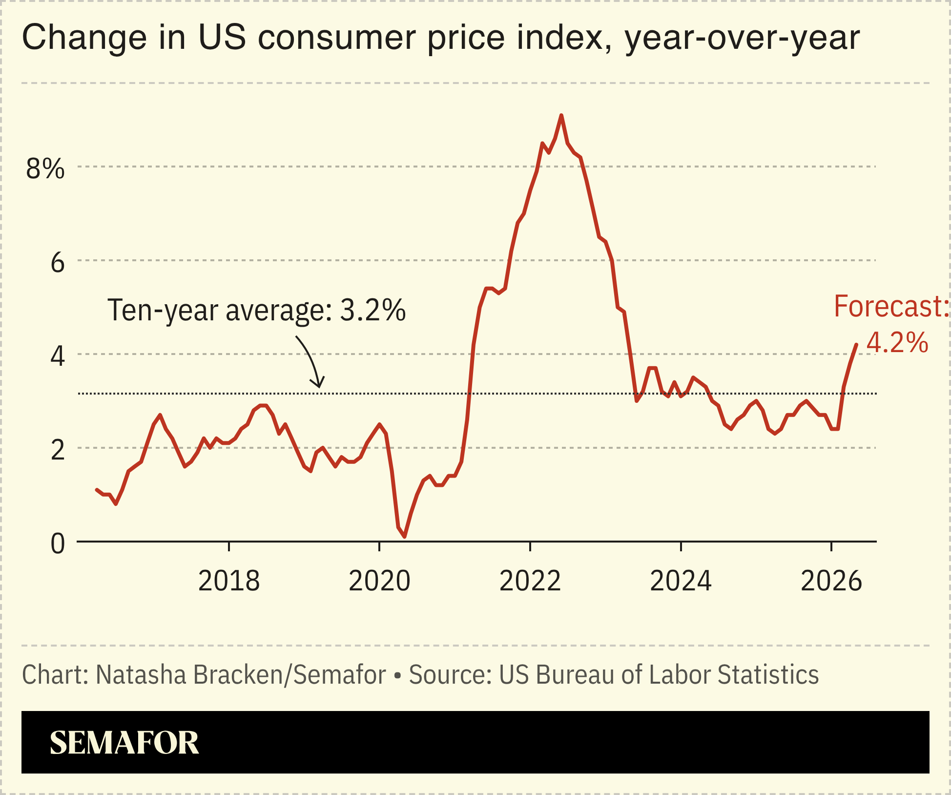 A chart showing the change in the US CPI over 10 years.