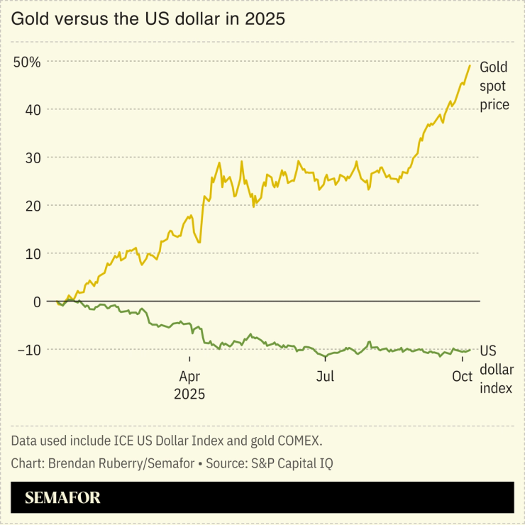 Chart showing gold versus US dollar in 2025.