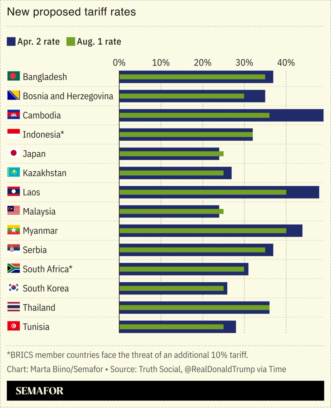 A chart showing new tariff rates President Trump imposed on select countries around the world.
