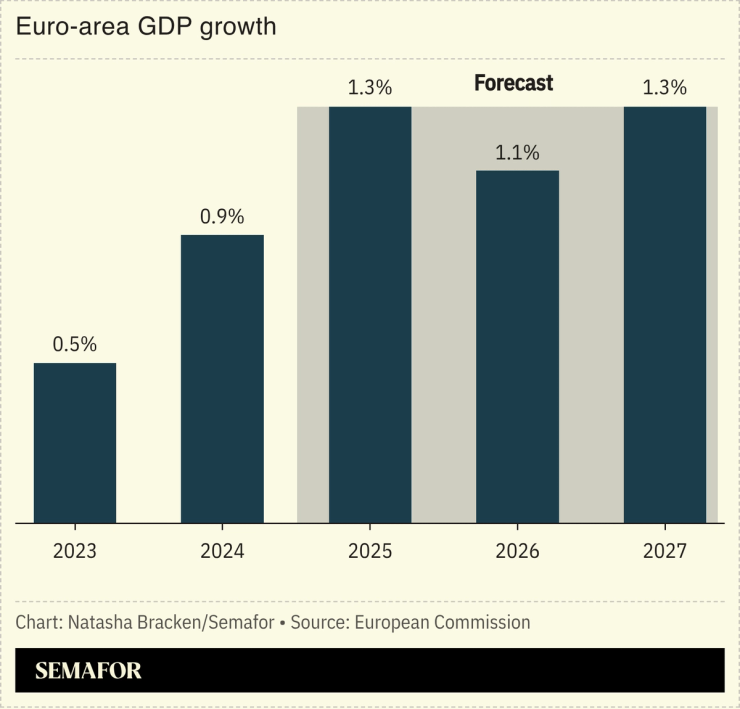 A chart showing the Euro-area growth forecast