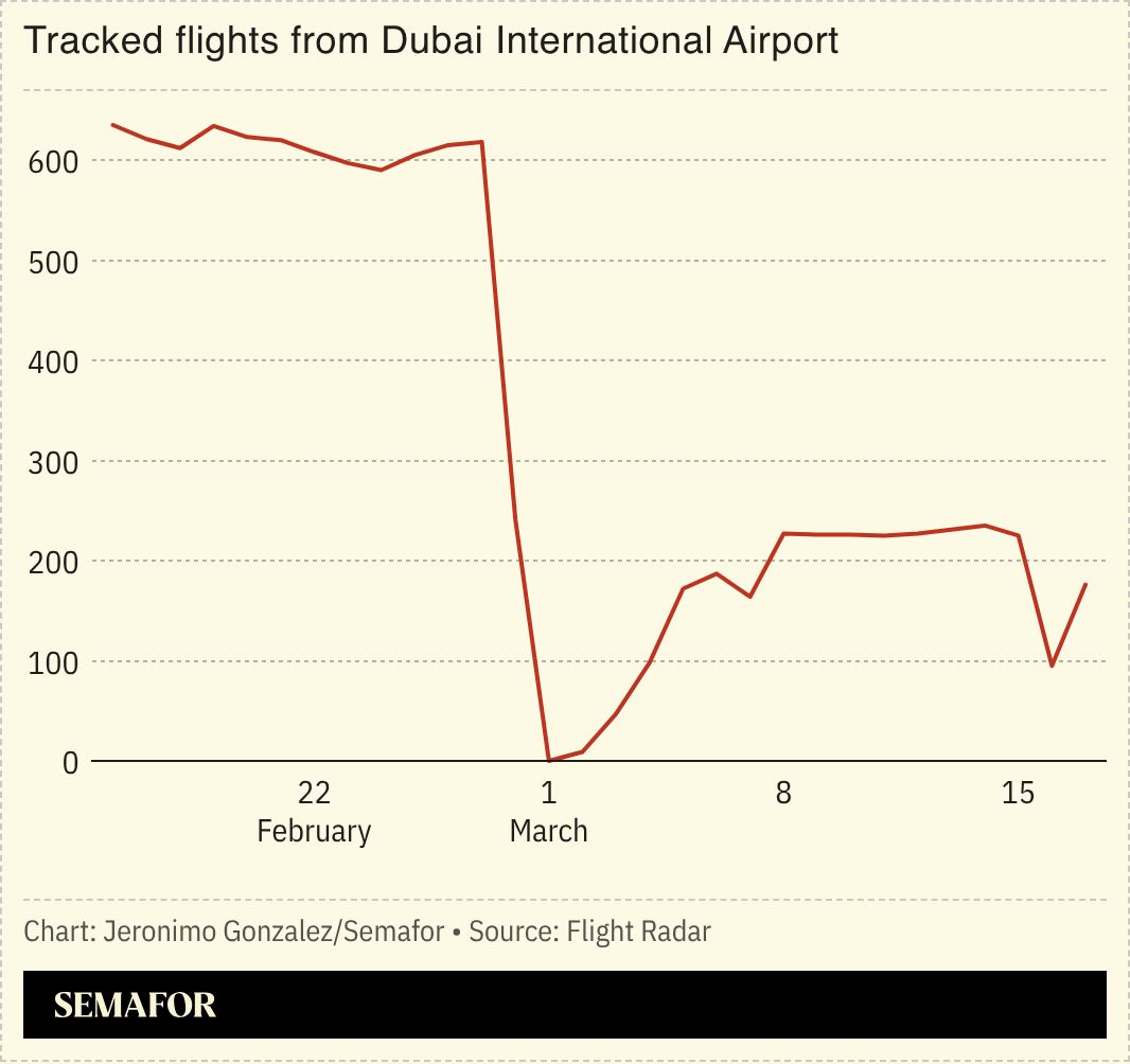 A chart showing tracked flights from DXB. 