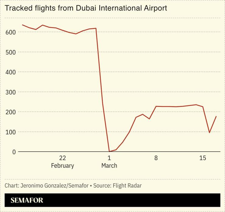 A chart showing tracked flights from DXB.
