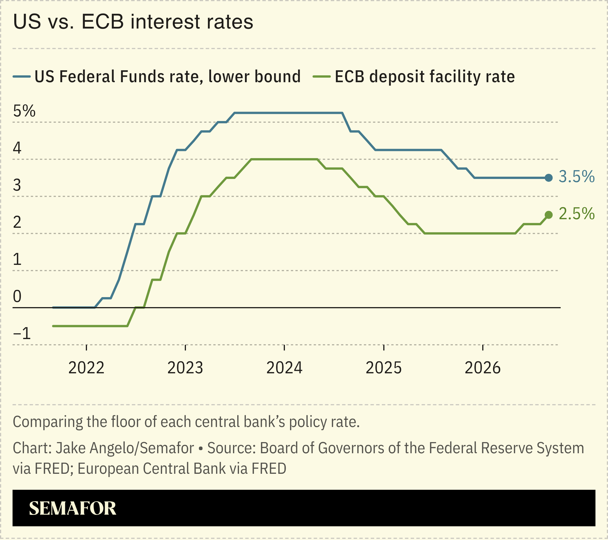 A chart showing ECB vs. US interest rate.