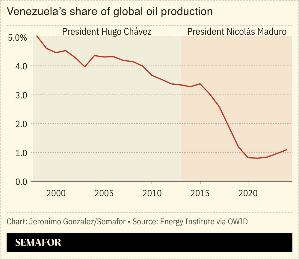 A chart showing Venezuela’s share of global oil production. 