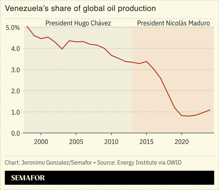 A chart showing Venezuela’s share of global oil production.