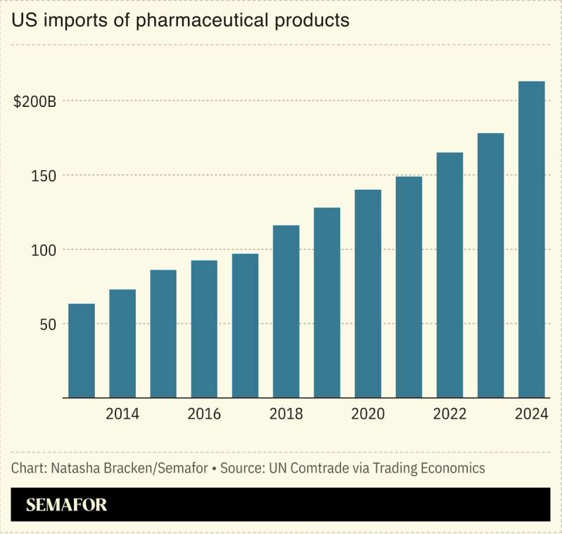 A chart showing US imports of pharmaceutical imports.
