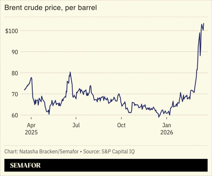A chart showing the price of Brent crude.