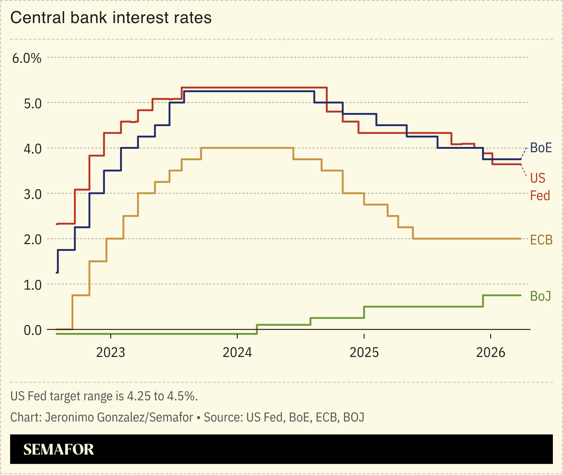 A chart showing Central bank interest rates.