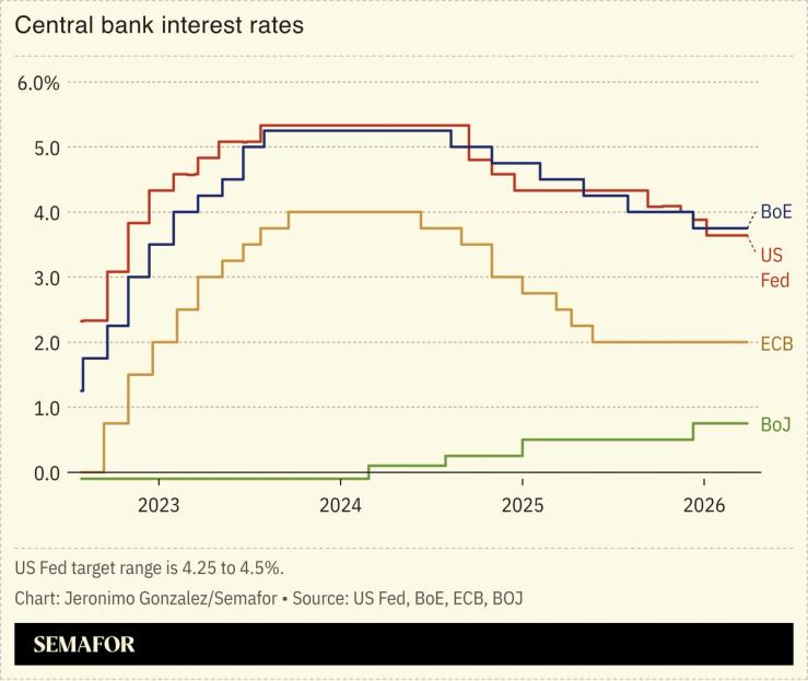 A chart showing Central bank interest rates.