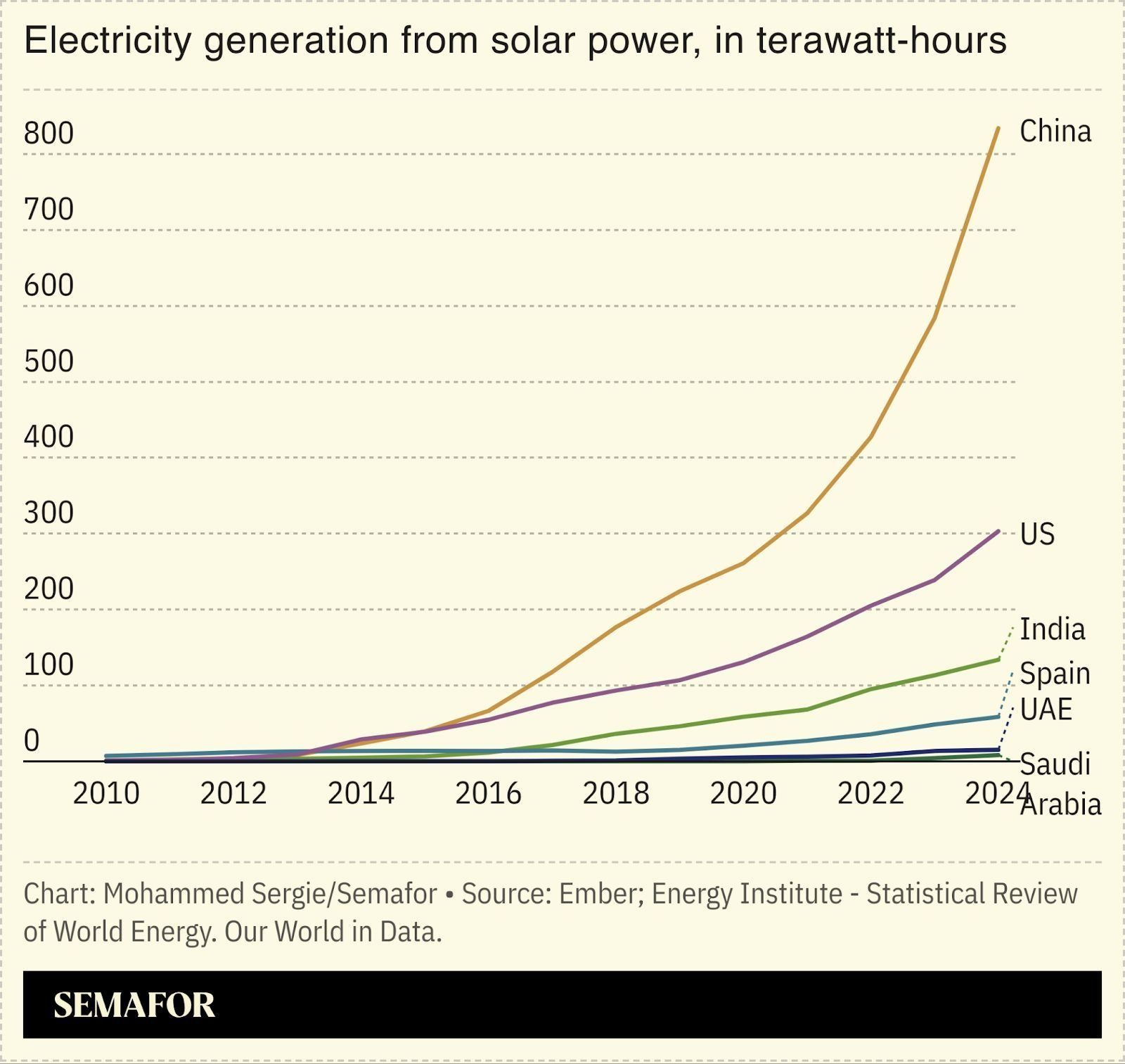 A chart showing electricity generation from solar power, in tera-watt-hours.