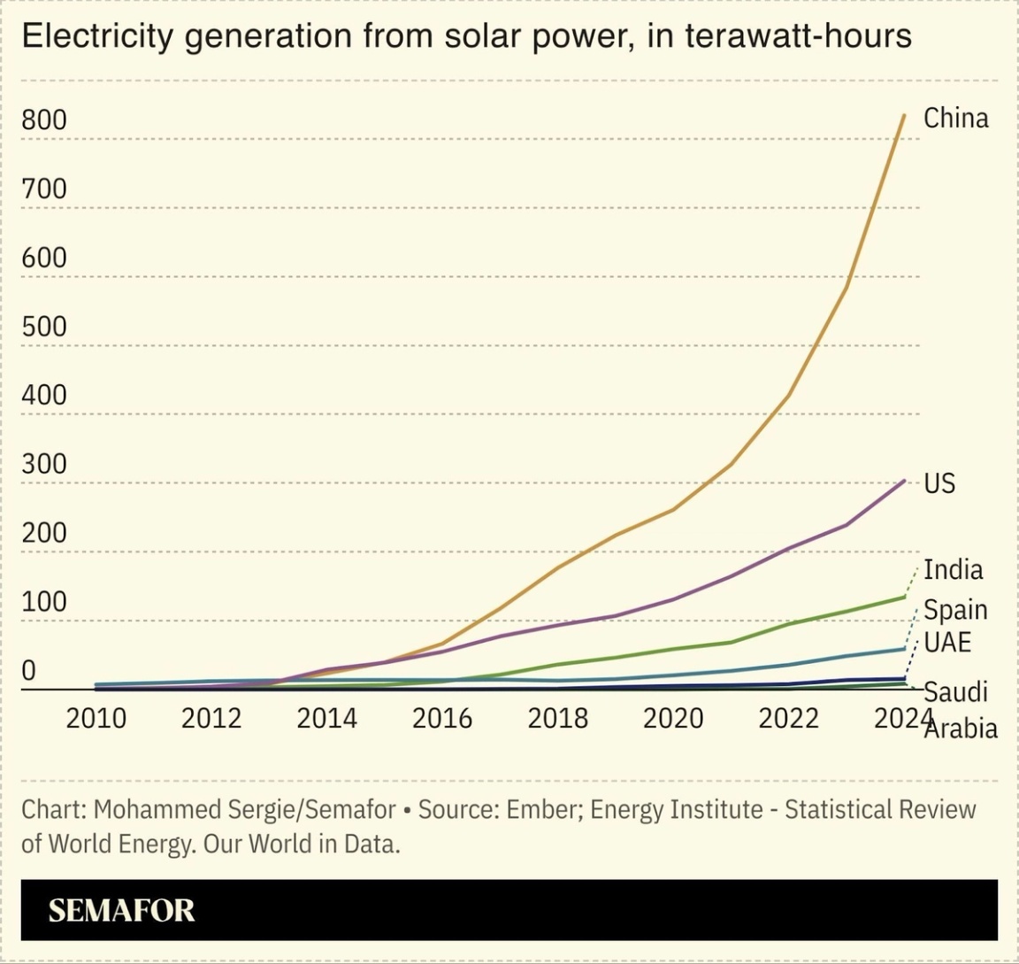 A chart showing electricity generation from solar power, in tera-watt-hours.