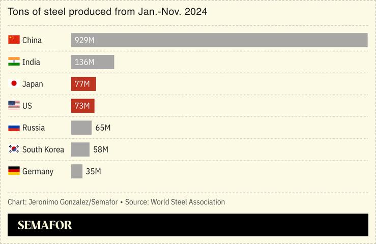 A bar chart showing tons of steel produced from Jan.-Nov. 2024 in select countries