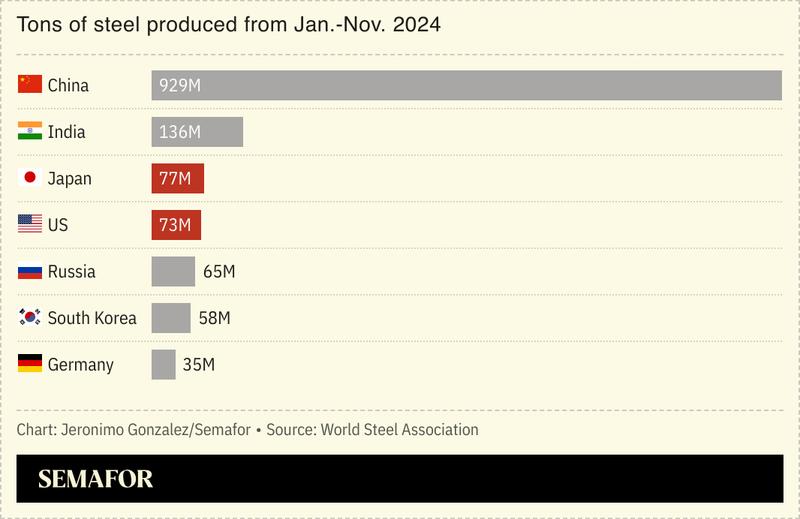 A bar chart showing tons of steel produced from Jan.-Nov. 2024 in select countries