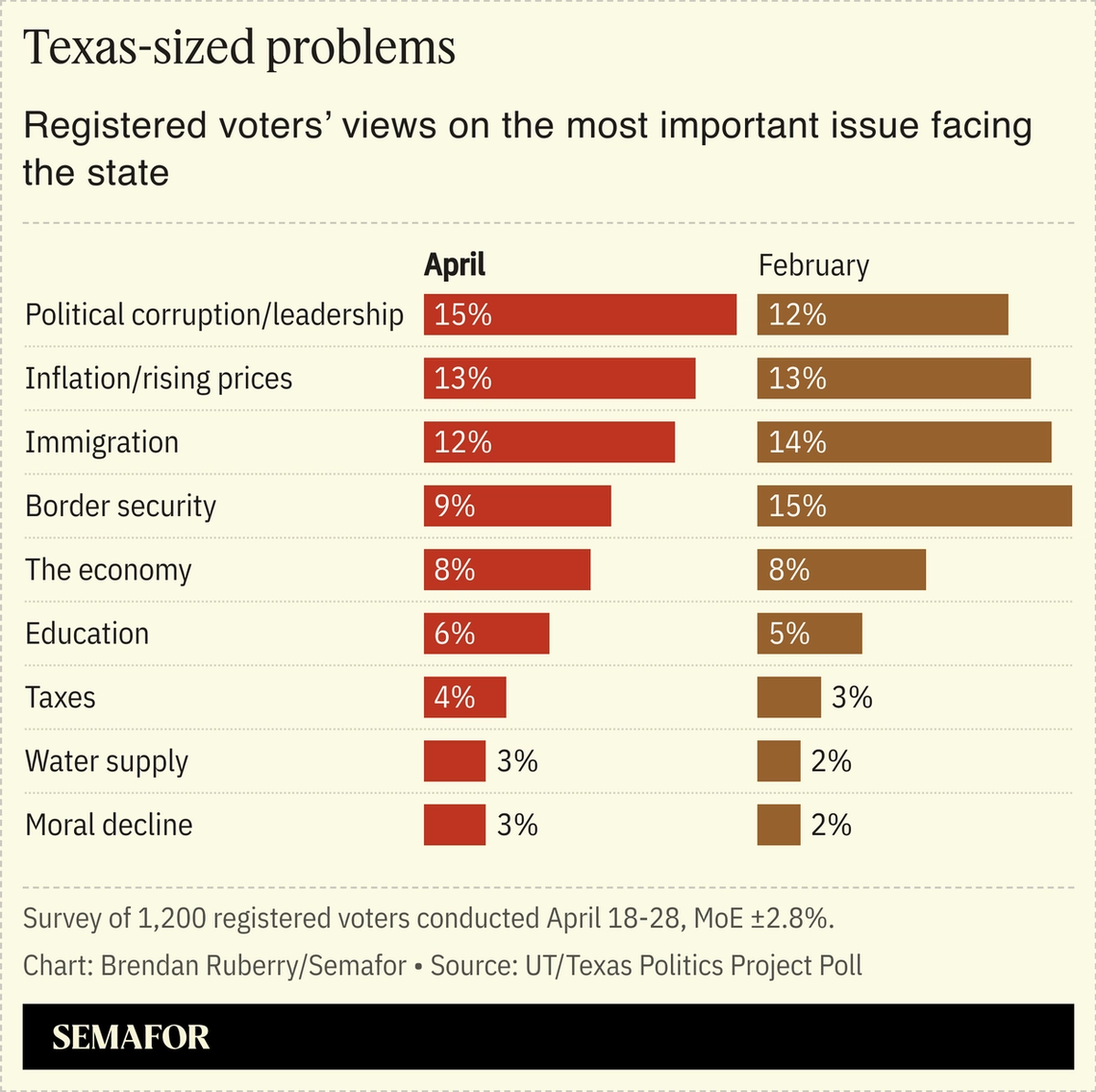 Chart showing Texas voters’ view on the number one issue facing their state.