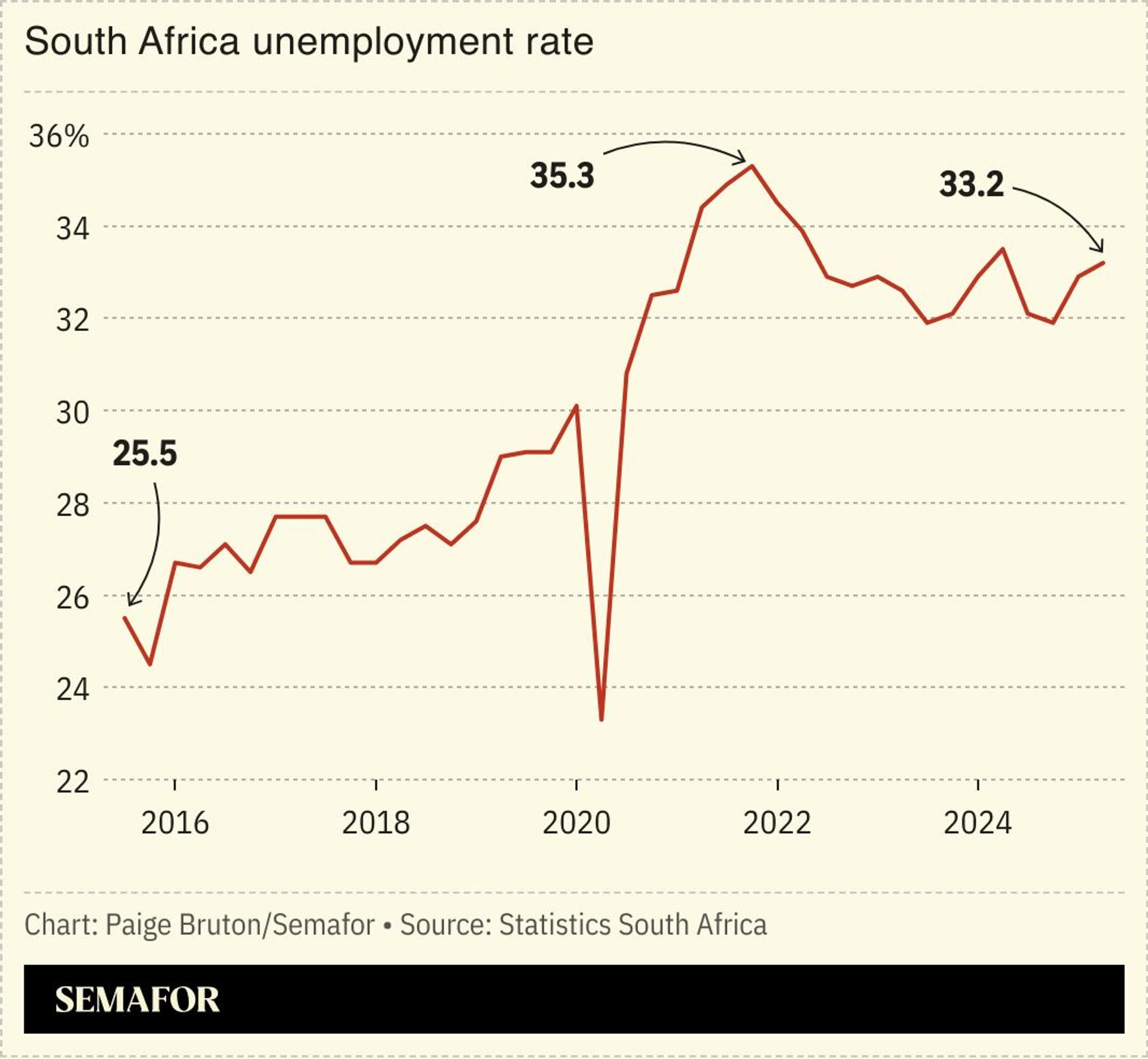 A chart showing South Africa’s unemployment rate. 