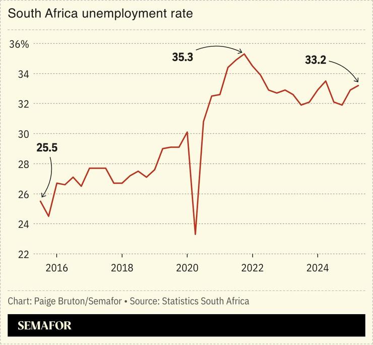 A chart showing South Africa’s unemployment rate.
