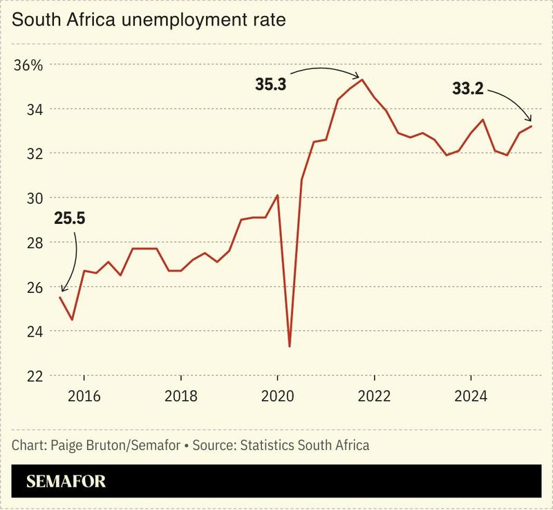 A chart showing South Africa’s unemployment rate.