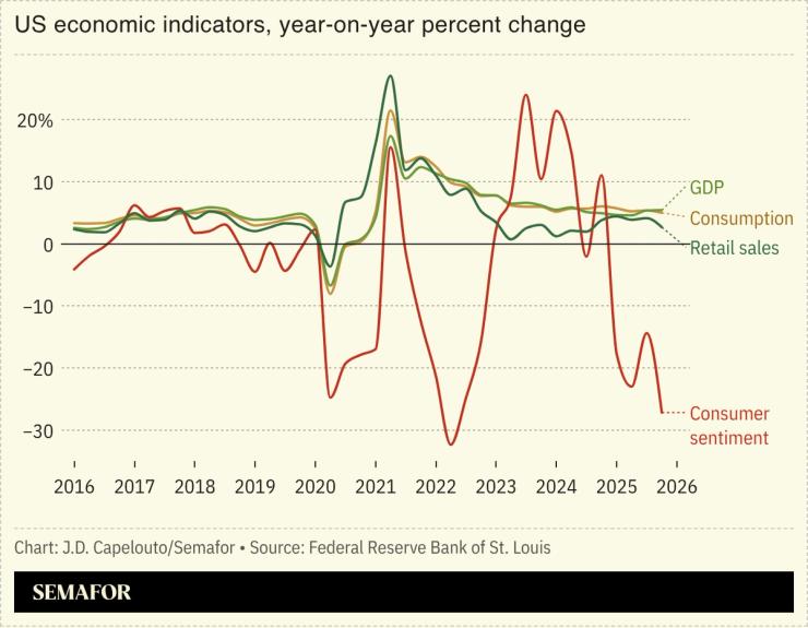 Chart showing US economic indicators since 2016