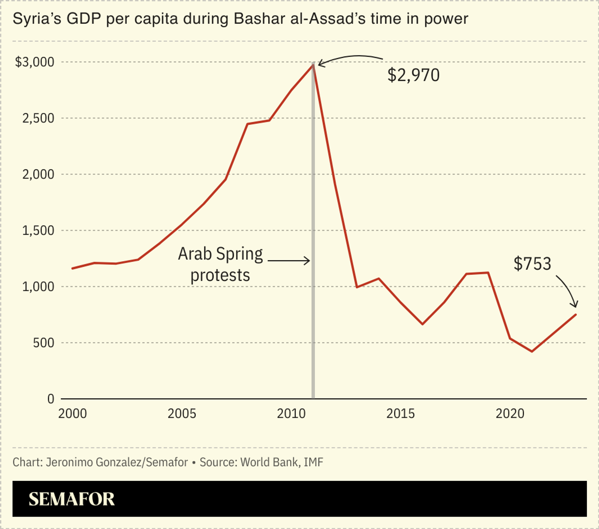 A line chart showing the steep decline in Syria’s GDP per capita after the Arab Spring protests