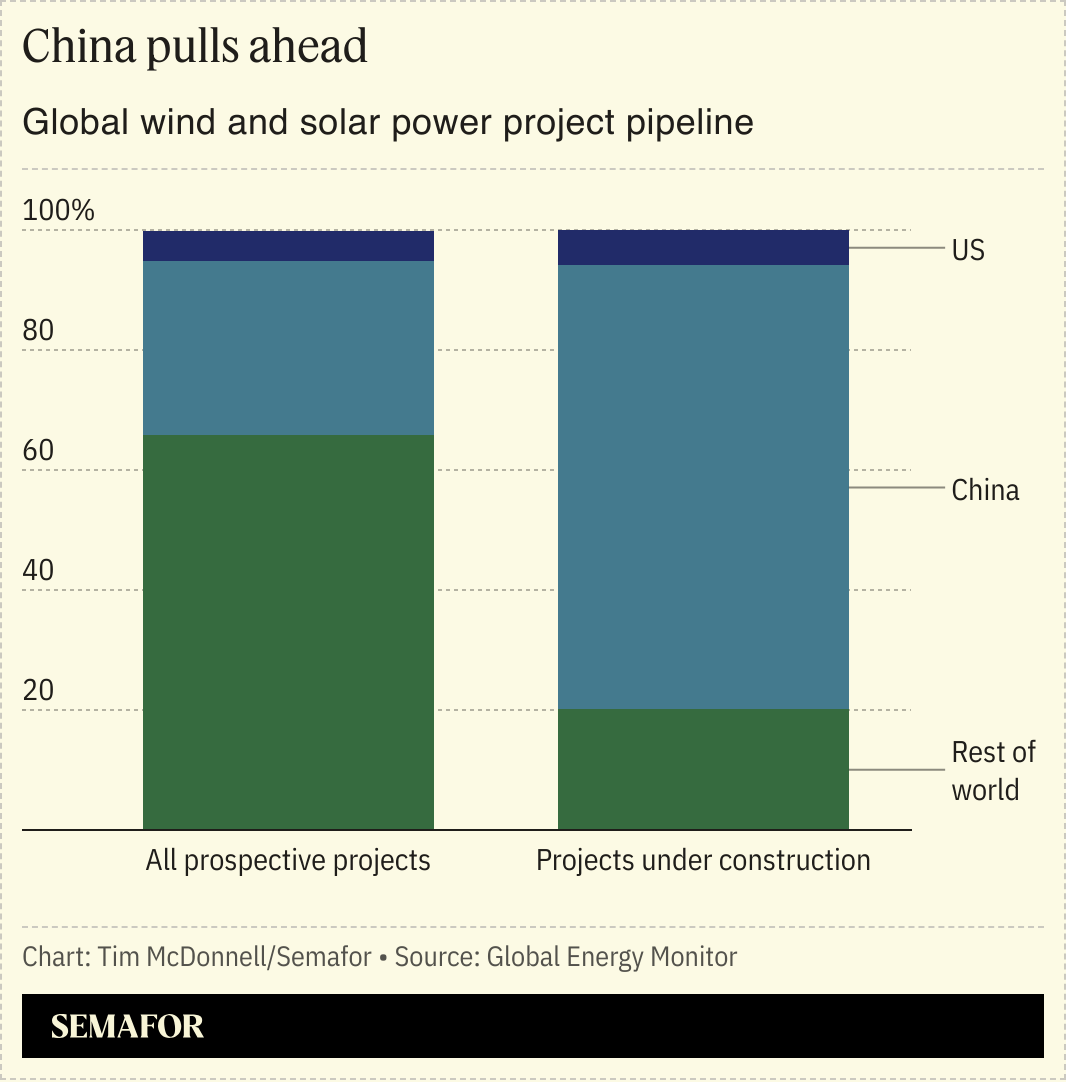 A chart showing China’s wind and solar power project pipeline.
